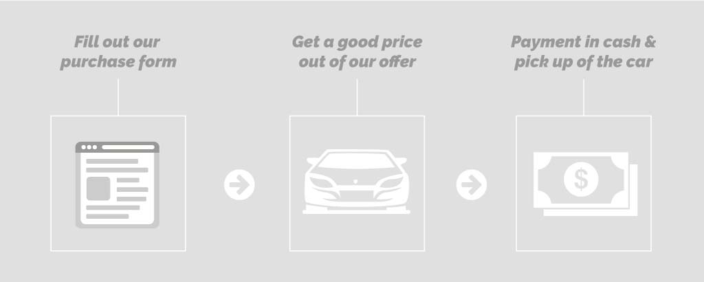 infografik selling my car switzerland - puchase of used cars ENGLISH